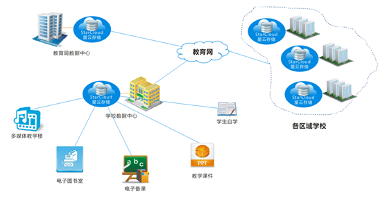 中博星云存儲全面推動校園流媒體資源共享建設