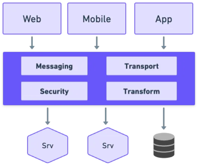 架構師藍圖 理解軟件風格與模式，應用軟件的服務